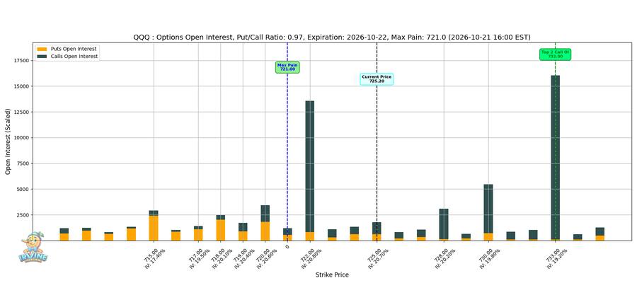QQQ Options