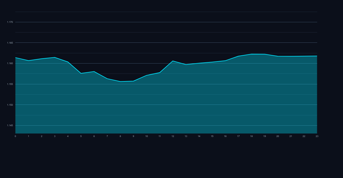 Euro / US Dollar EURUSD price chart and technical outlook