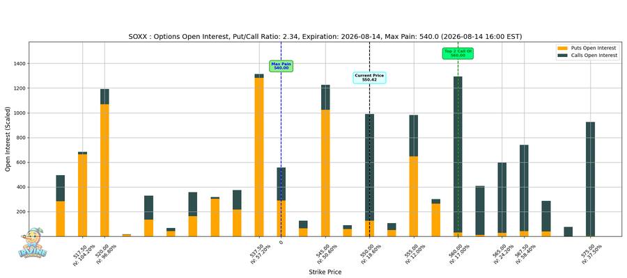 SOXX Options