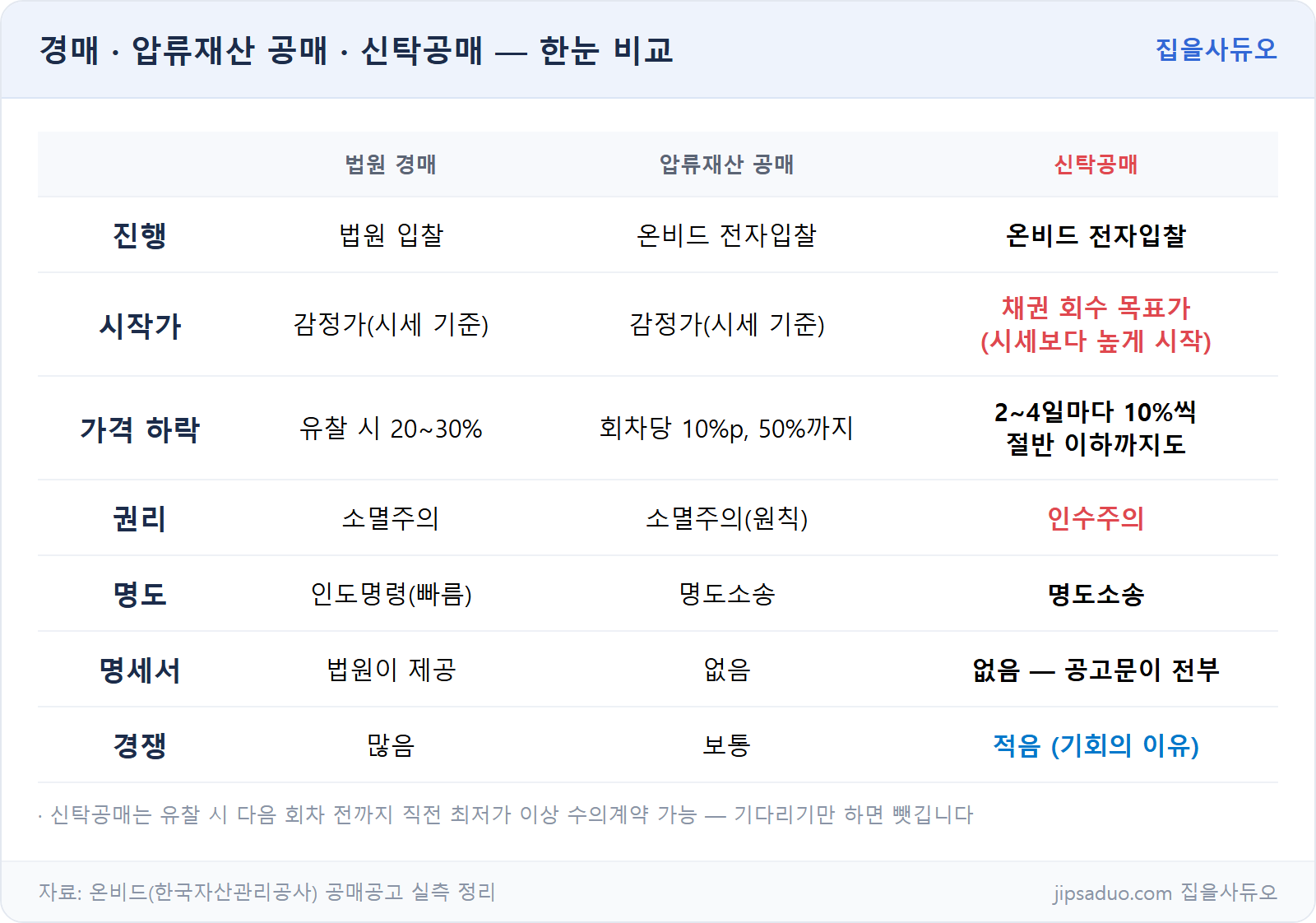 경매 압류공매 신탁공매 비교표