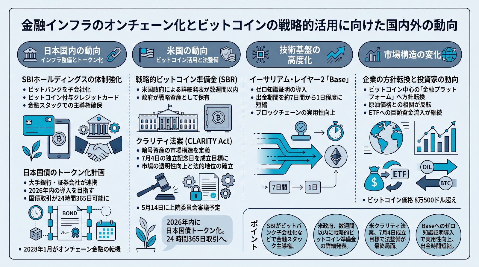 金融インフラのオンチェーン化とビットコインの戦略的活用に向けた国内外の動向