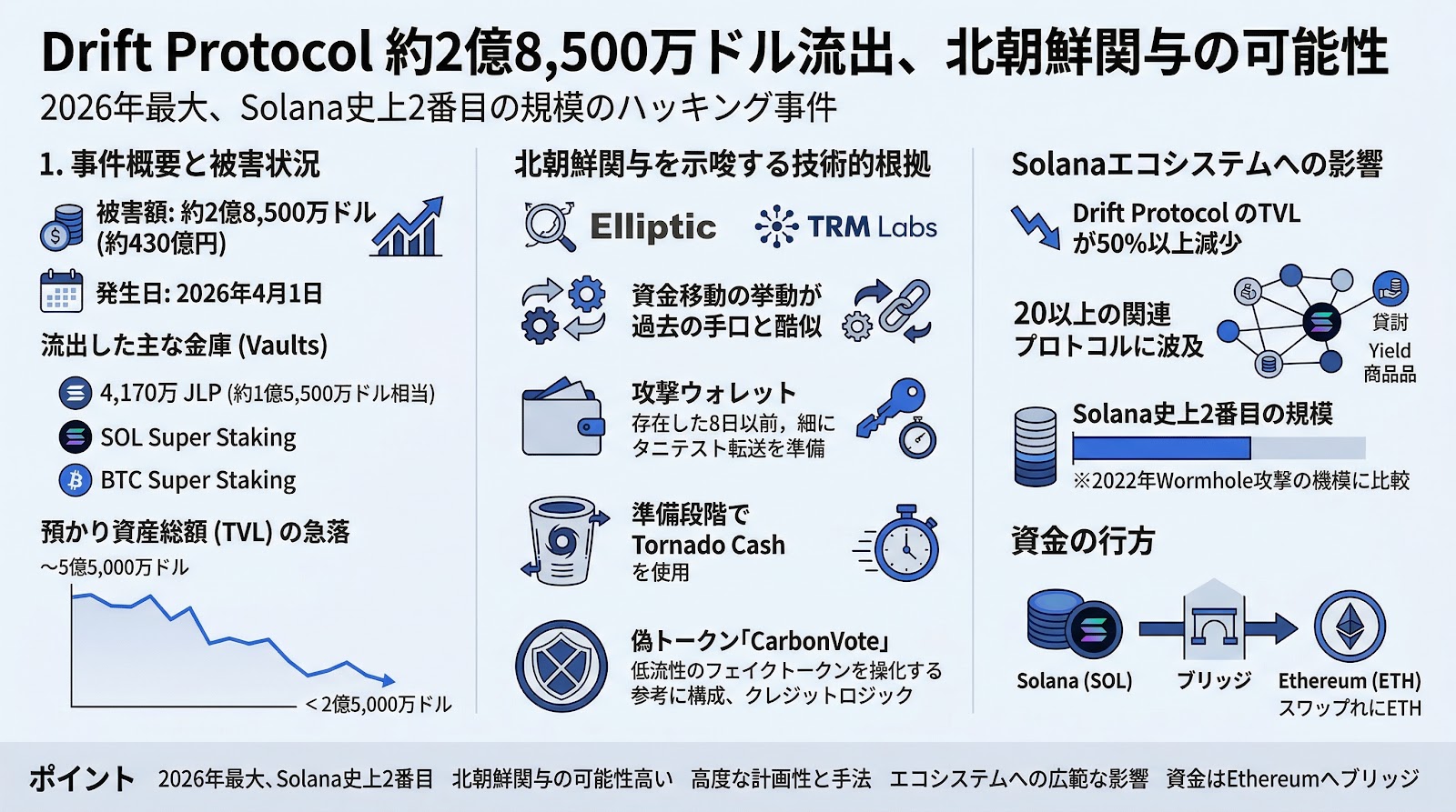 SolanaのDrift Protocolで2億8,500万ドルの流出、北朝鮮関与の可能性を分析企業が指摘