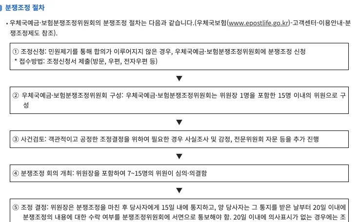 찾기쉬운 생활법령정보 누리집의 보험금 지급 거절 이의제기 금융감독원 민원 신청 방법 안내 화면