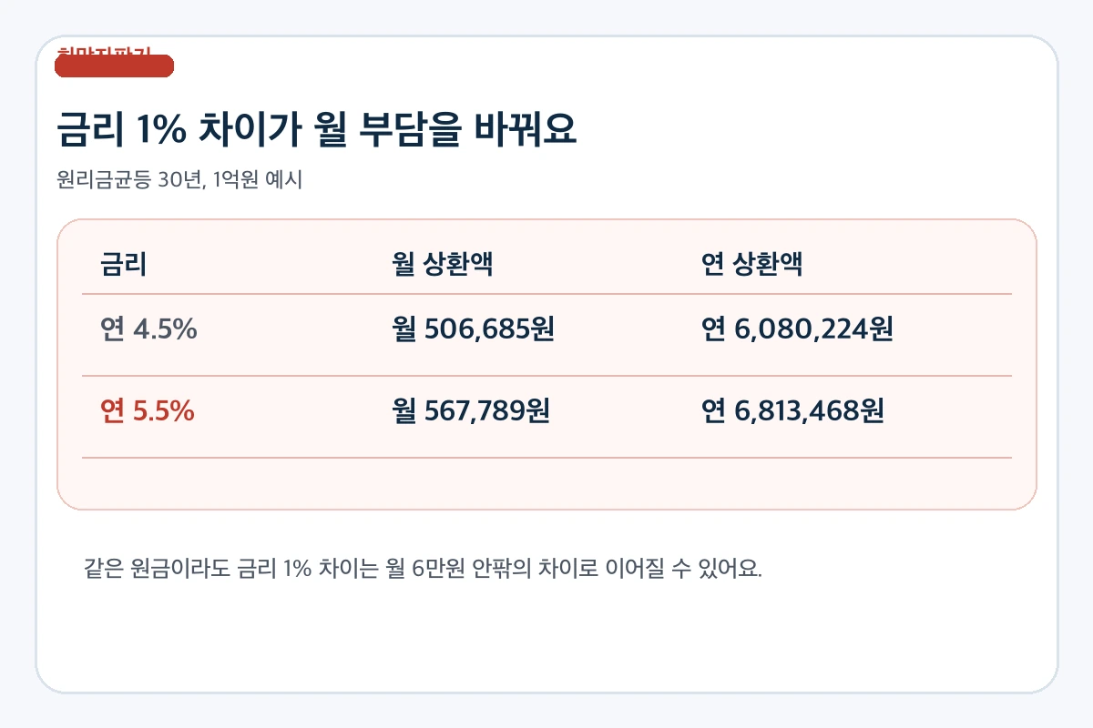 대출 금리 1퍼센트 차이를 비교한 예시 카드