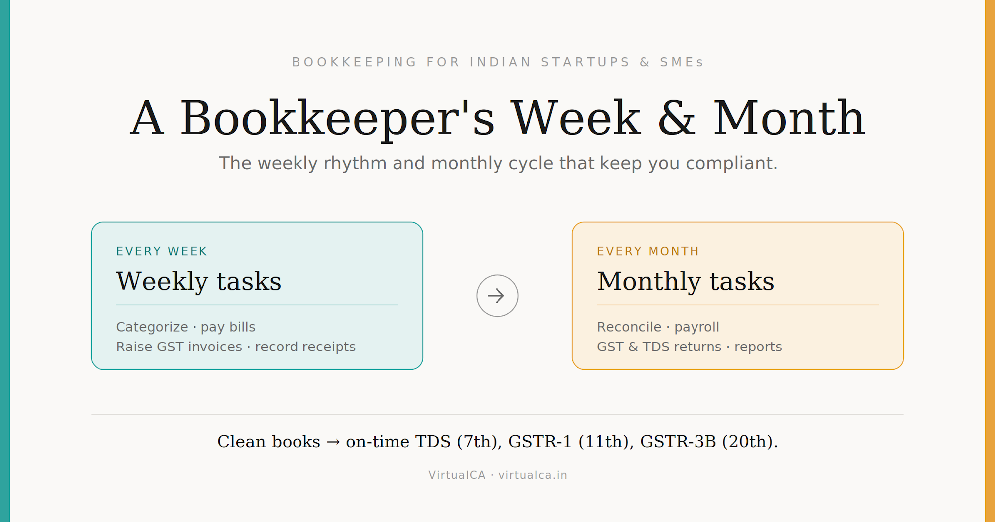 A Bookkeeper's Week and Month: What It Really Looks Like for an Indian SME