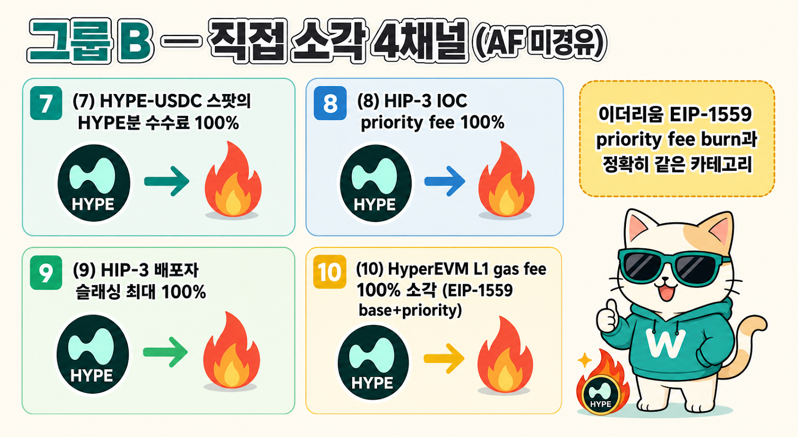그룹 B 직접 소각 4채널 — (7) HYPE-USDC 수수료 / (8) HIP-3 IOC priority fee / (9) HIP-3 슬래싱 / (10) HyperEVM L1 gas — 모두 burn address로 즉시 소각
