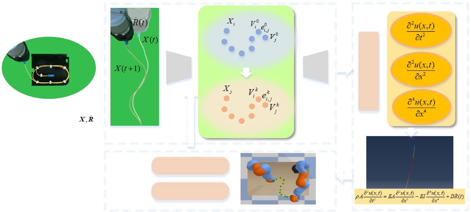 Physics-Informed Graph Learning for Shape Prediction in Robot Manipulate of Deformable Linear Objects