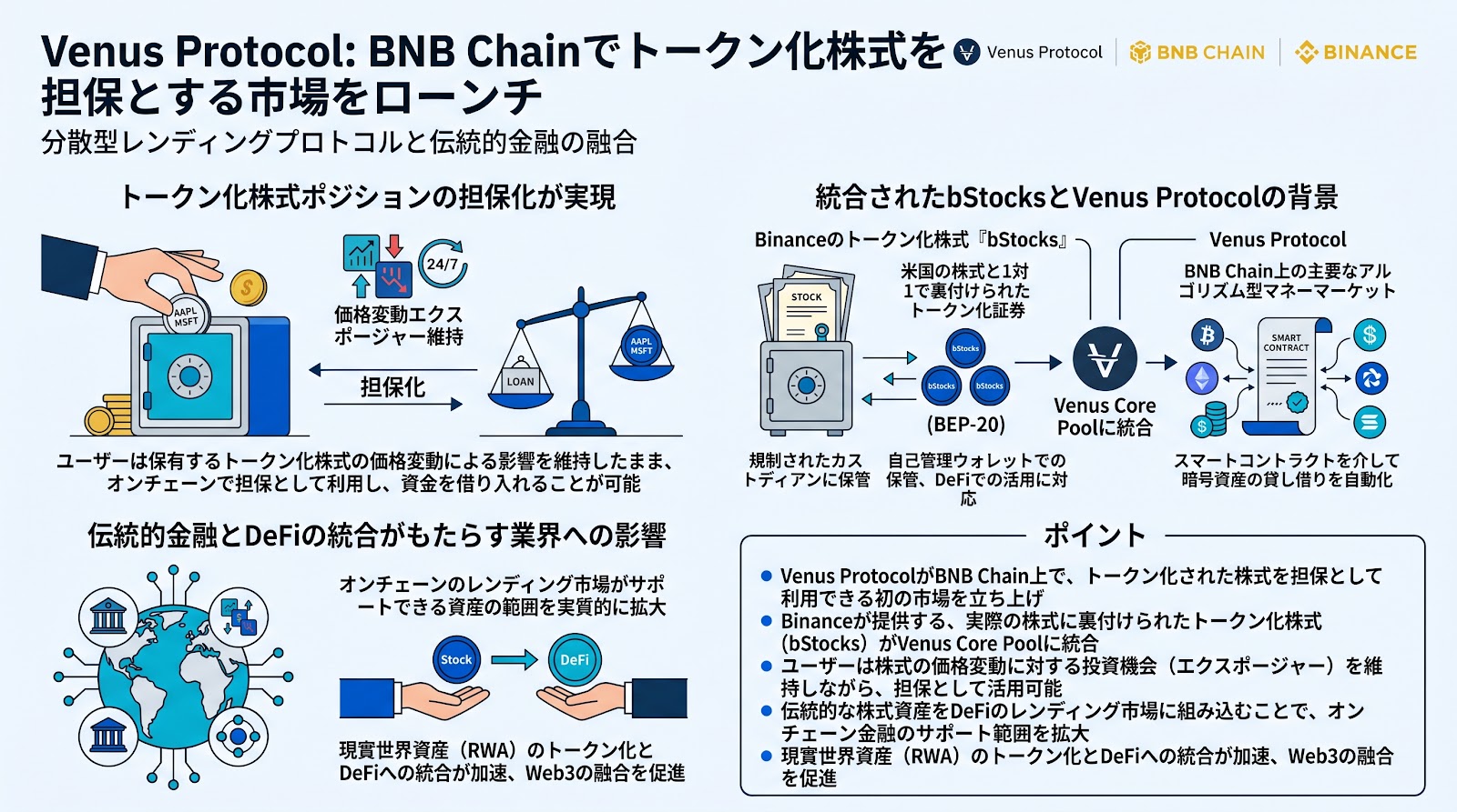 Venus ProtocolがBNB Chainでトークン化株式を担保とする市場をローンチ