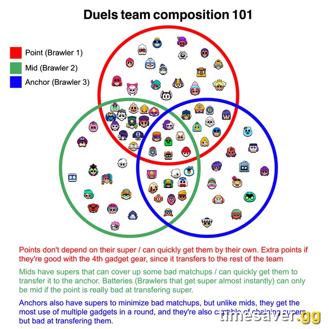 Brawl Stars Duels team composition diagram with Point, Mid and Anchor roles mapped to real brawler icons in a Venn diagram
