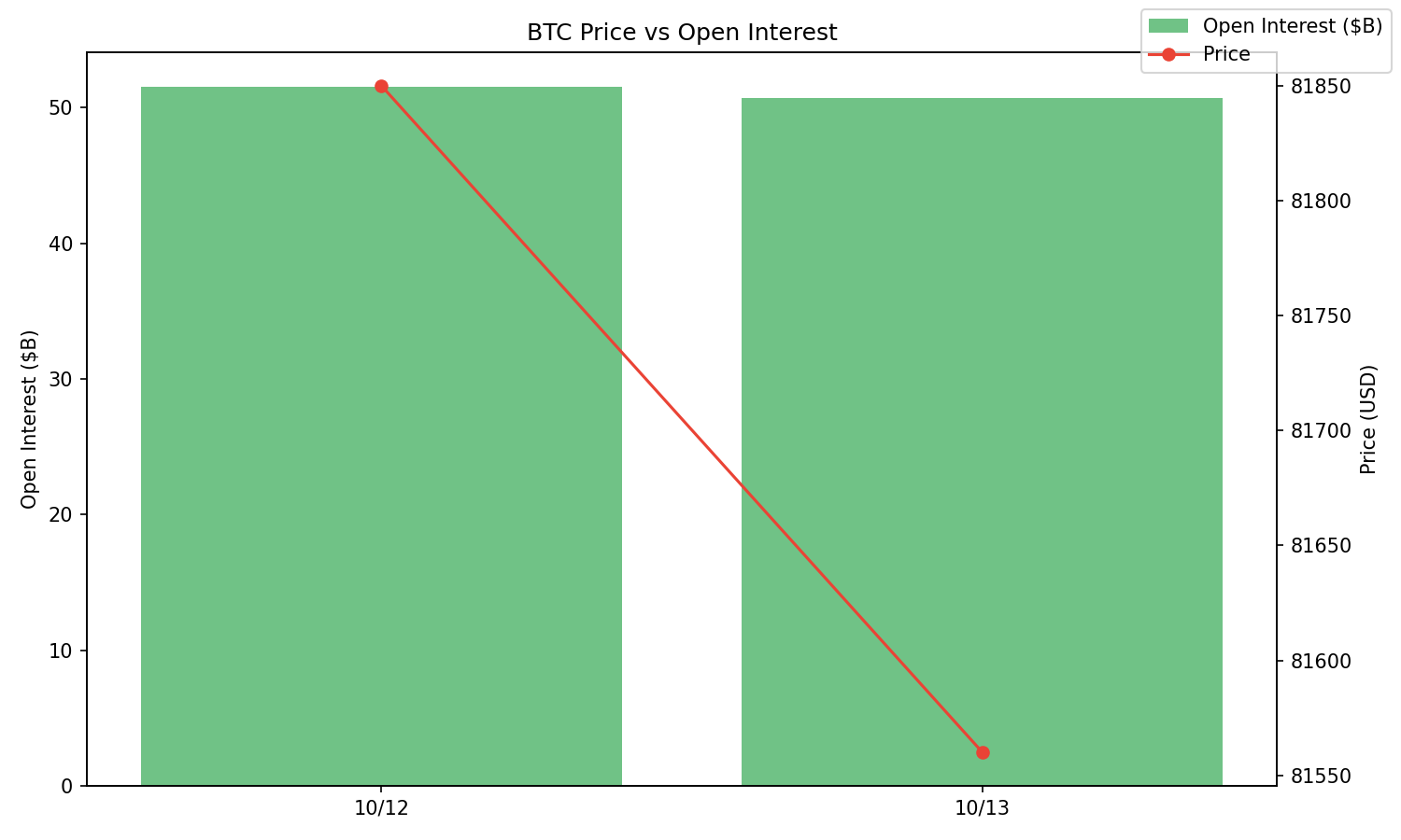 Price and OI