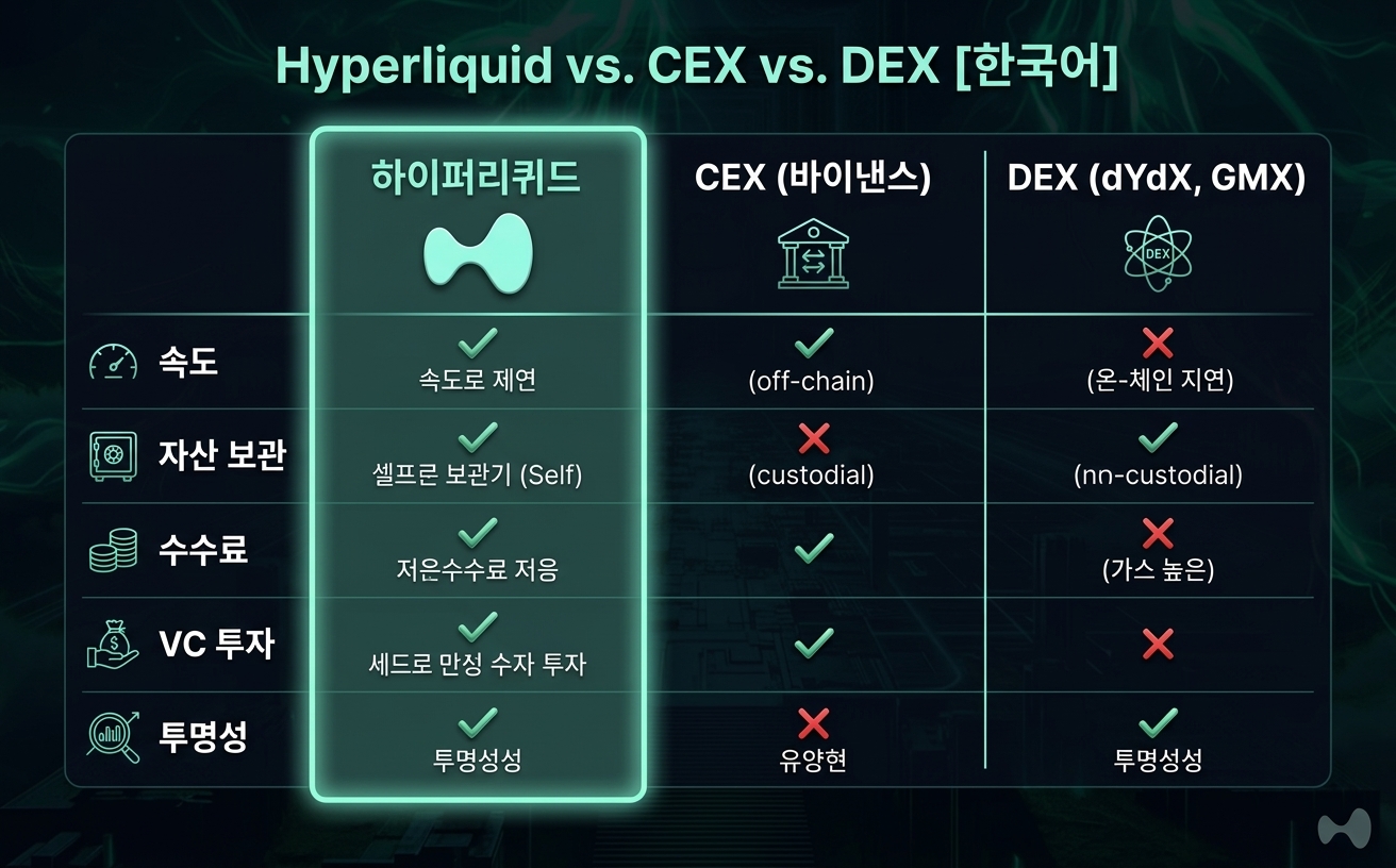 하이퍼리퀴드 vs CEX vs DEX 비교 인포그래픽