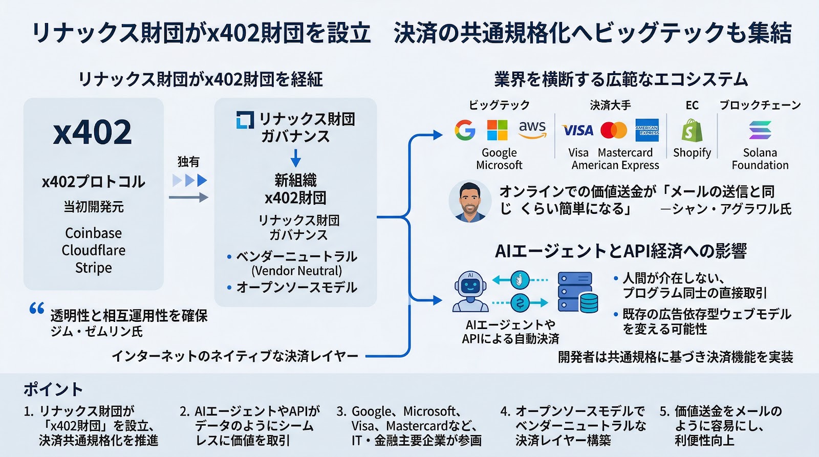 リナックス財団がx402財団を設立 決済の共通規格化へビッグテックも集結