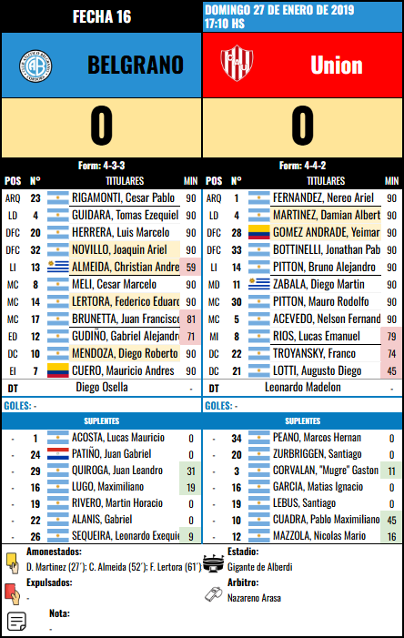 Formación Fecha 16 - Union vs Union