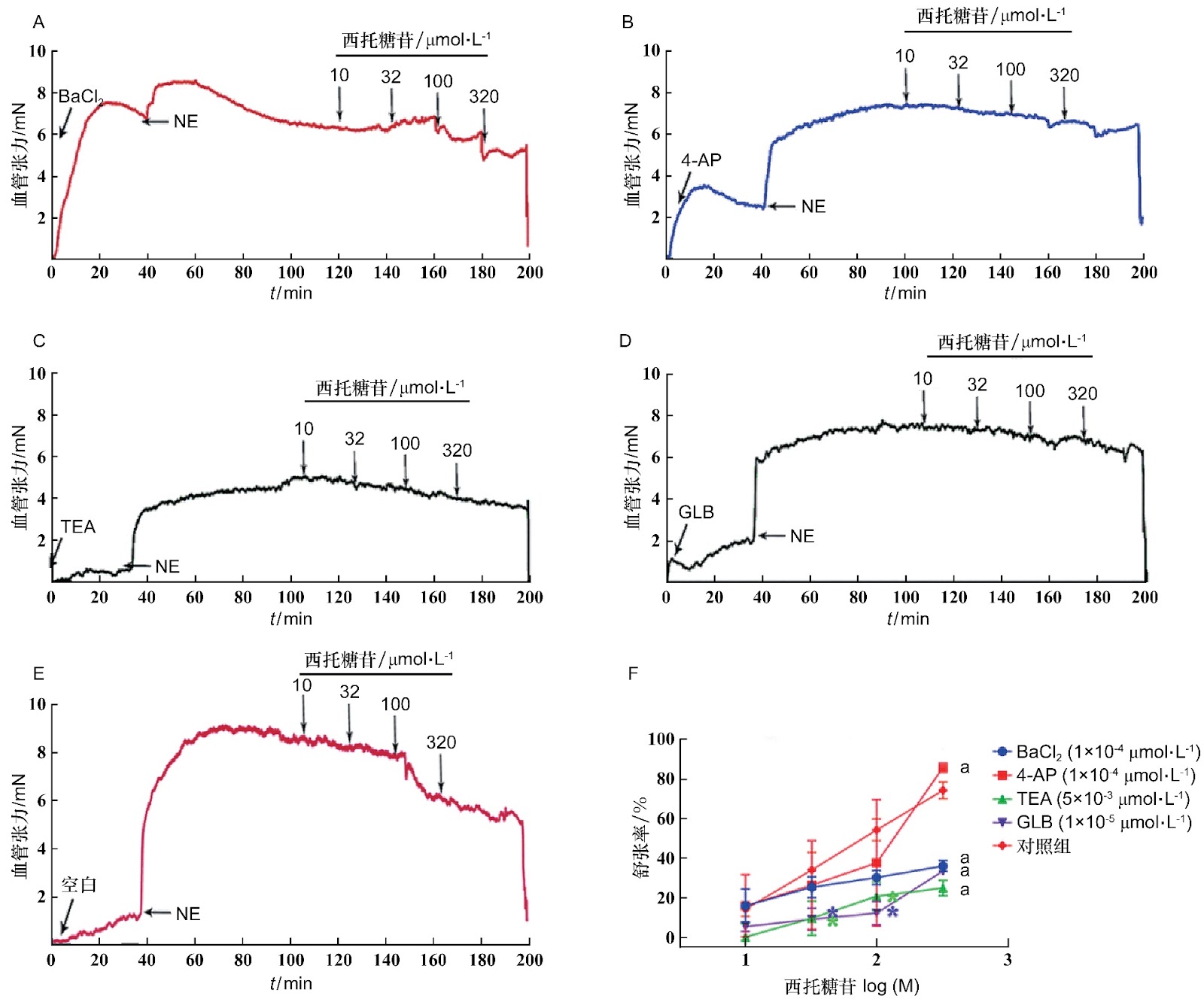 Impact of Active Components on Pulmonary Arterial Hypertension: A Multicenter Study