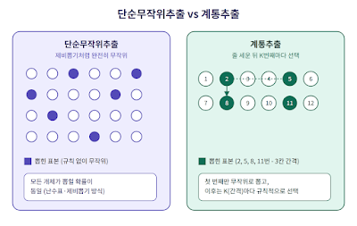 [빅데이터분석기사 합격 치트키] 표본추출방법