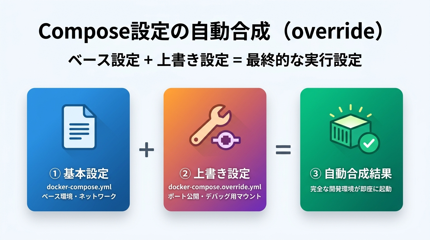 Compose設定の自動合成（override）の仕組み