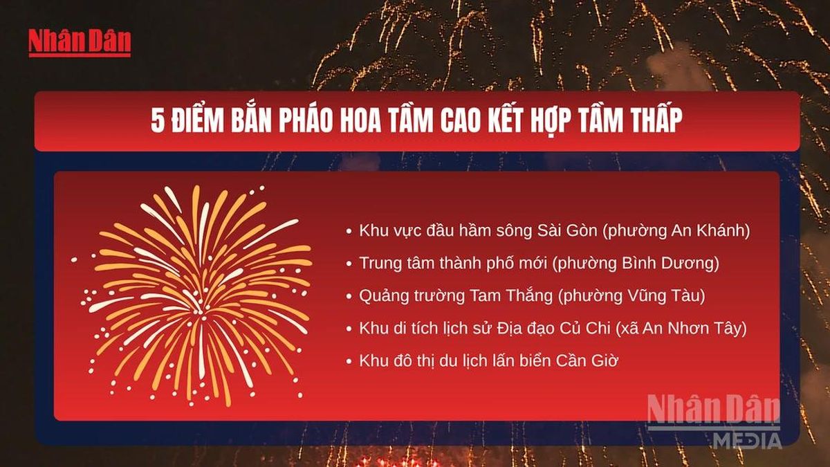 [Video] TP Hồ Chí Minh bắn pháo hoa tại 16 điểm nhân kỷ niệm 50 năm mang tên Bác Hồ - Báo Nhân Dân