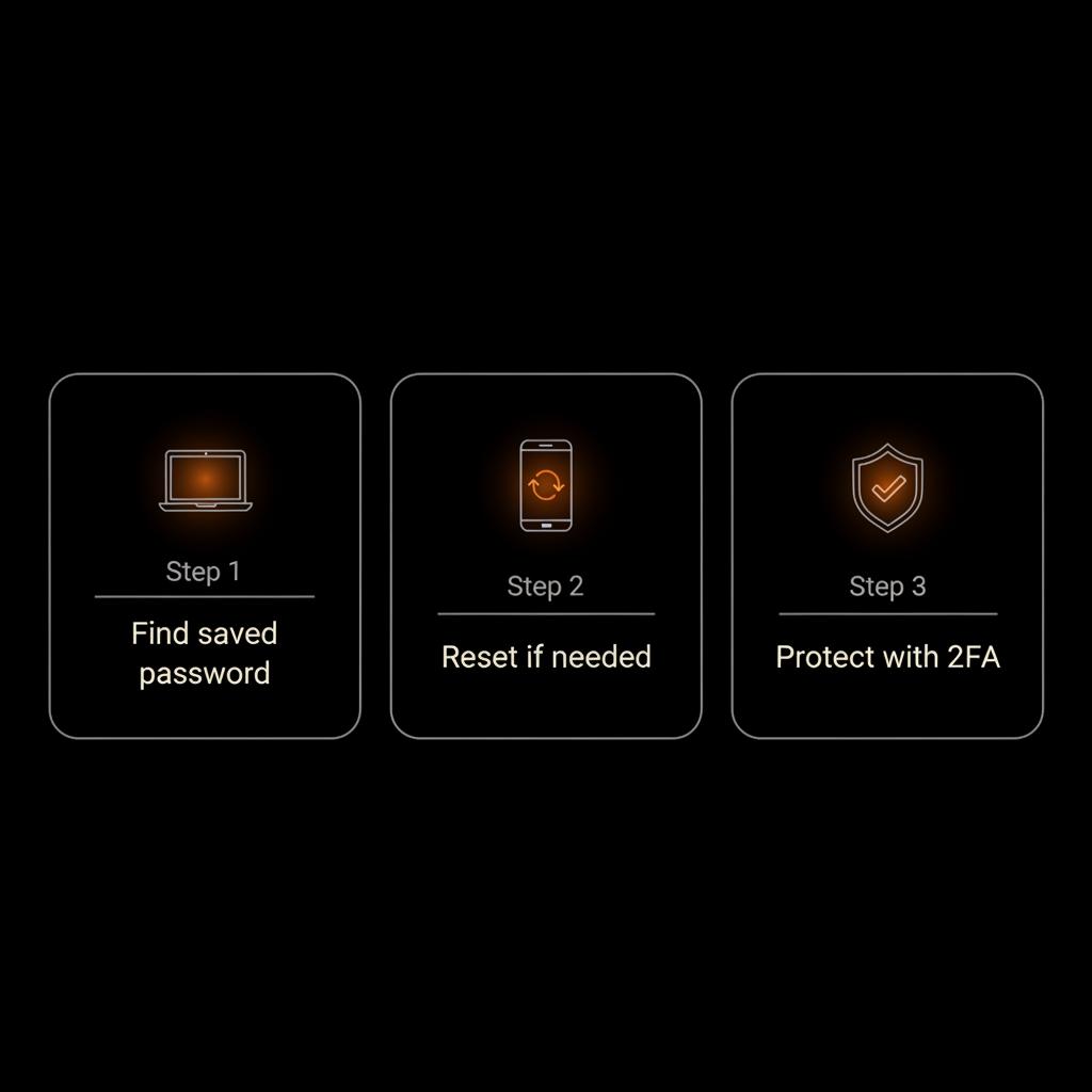 Infographic of three steps to view saved facebook password: find saved password (laptop), reset if needed (phone), enable 2FA (shield) on black background.