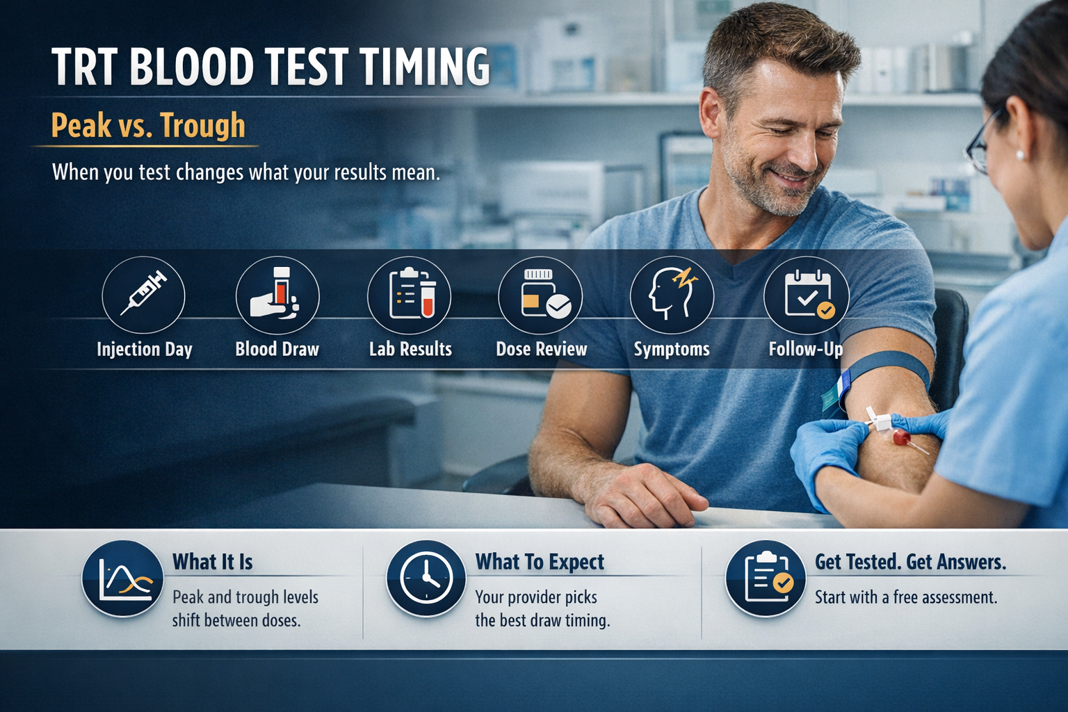 TRT Peak vs. Trough: When to Get Your Blood Drawn on TRT — AZTRT Arizona TRT clinic blog cover showing a man having a blood draw at a clinic lab with a blood test timing infographic