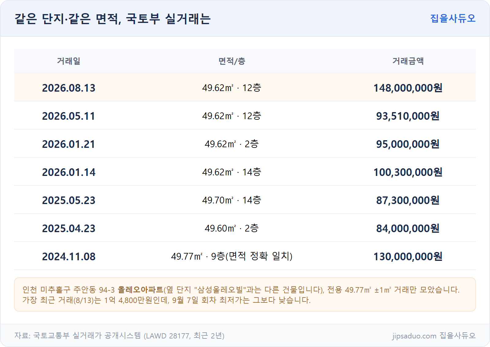 올레오아파트 실거래 대조표
