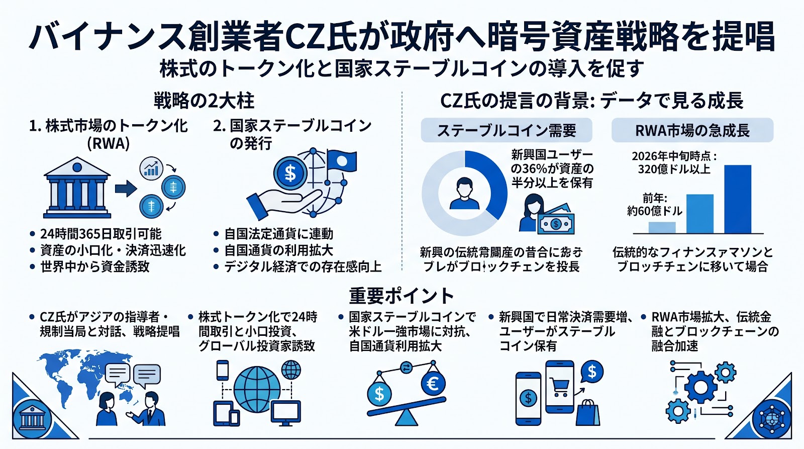 バイナンス創業者CZ氏が政府へ暗号資産戦略を提唱 株式のトークン化と国家ステーブルコインの導入を促す