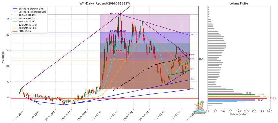 WTI 원유 일봉
