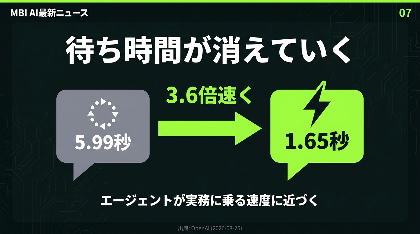 待ち時間が消えていく