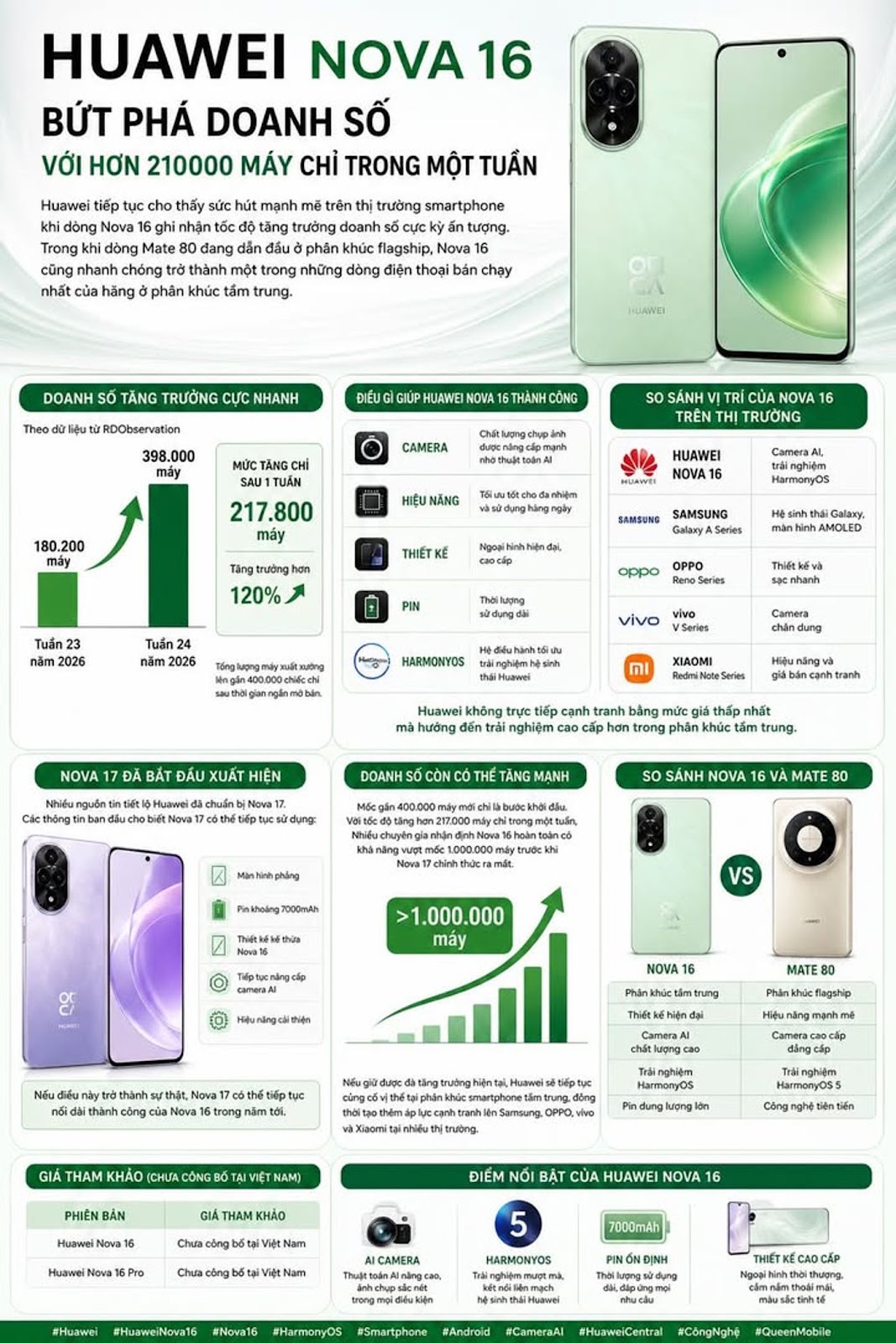 Huawei Nova 16 hatte mit mehr als 210.000 Geräten in nur einer Woche einen Verkaufsdurchbruch

#Huawei #...