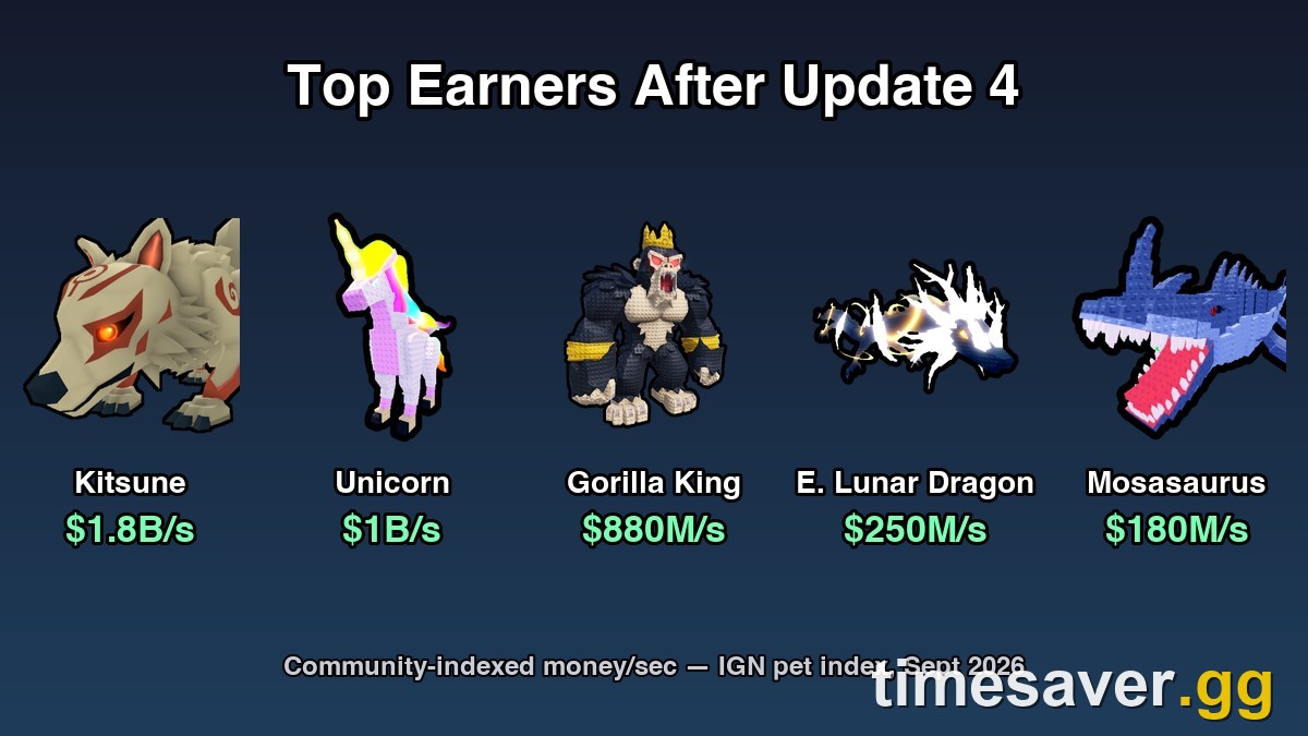 Steal An Egg top earners lineup — Kitsune, Unicorn, Gorilla King, Eternal Lunar Dragon and Mosasaurus with money-per-second