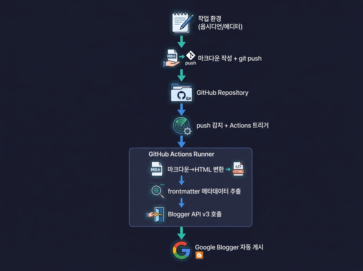 자동 발행 파이프라인 전체 구조
