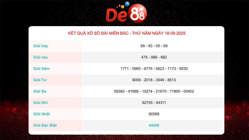 Kết quả xổ số đài miền Bắc ngày 18/09/2025