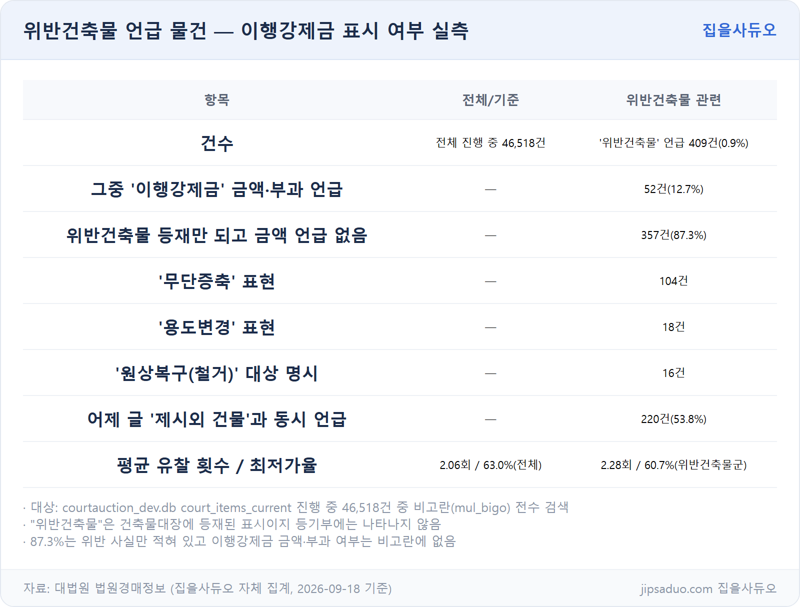 위반건축물 언급 물건 실측 수치
