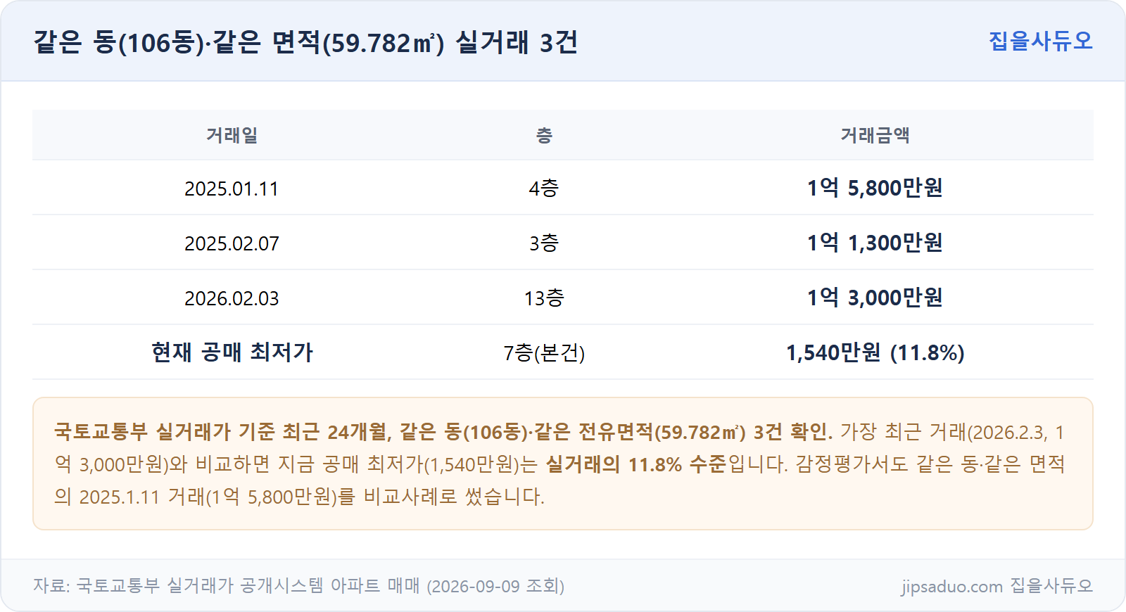 실거래가 비교표