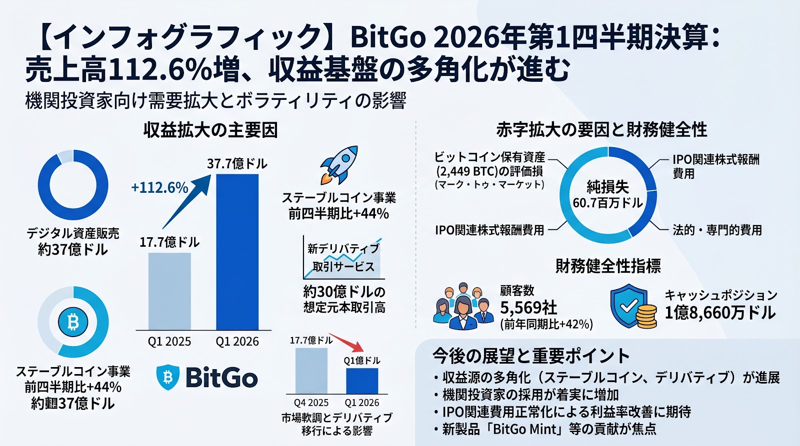 BitGoの2026年第1四半期決算、売上高が前年同期比112.6%増の37.7億ドルに到達