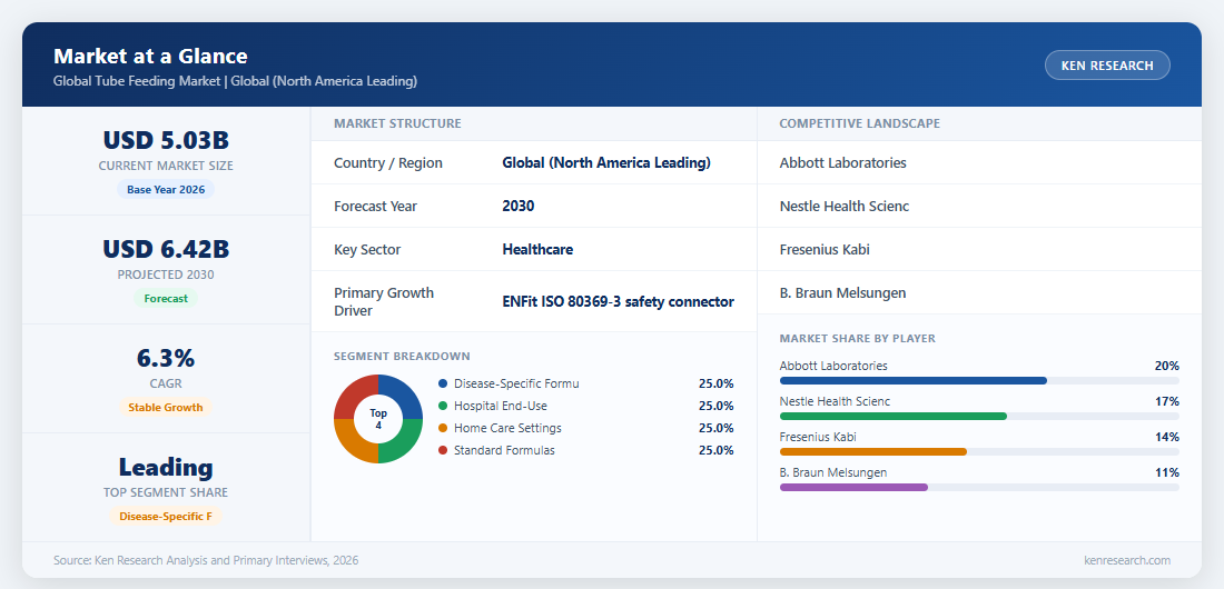 Market at a Glance - Global Tube Feeding Market