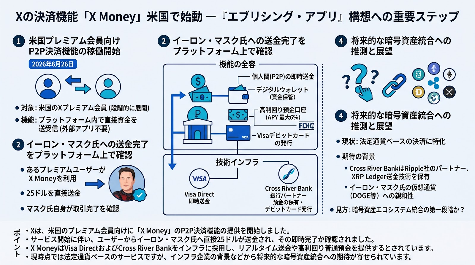 Xの決済機能「X Money」が米国で始動、ユーザーがイーロン・マスク氏へ直接送金を完了