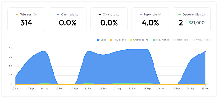 Campaign stats from Instantly