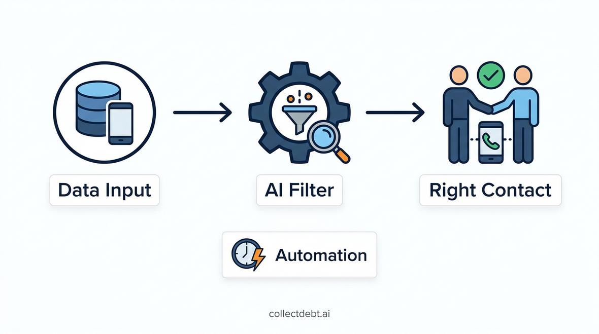 right party contact automation