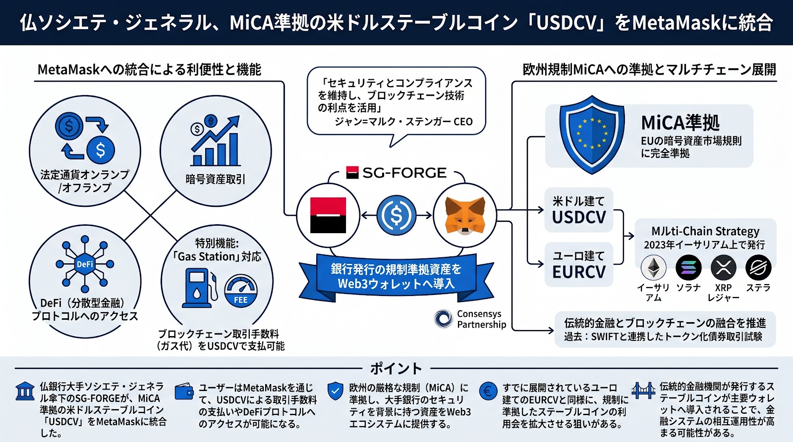 仏ソシエテ・ジェネラル、MiCA準拠の米ドルステーブルコイン「USDCV」をMetaMaskに統合