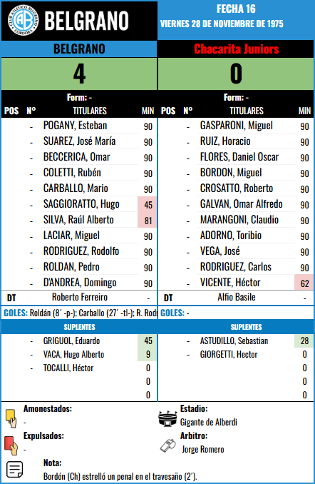 Formación Fecha 16 - Chacarita vs Chacarita