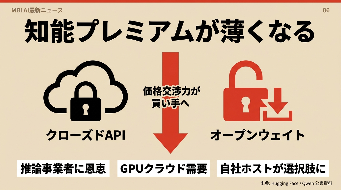 知能プレミアムが薄くなる