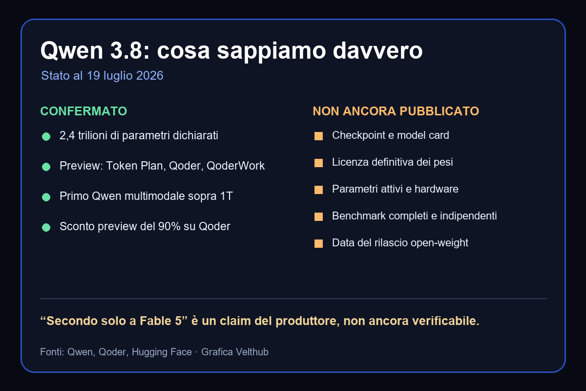 Infografica Qwen 3.8 con dati confermati e informazioni non ancora pubblicate