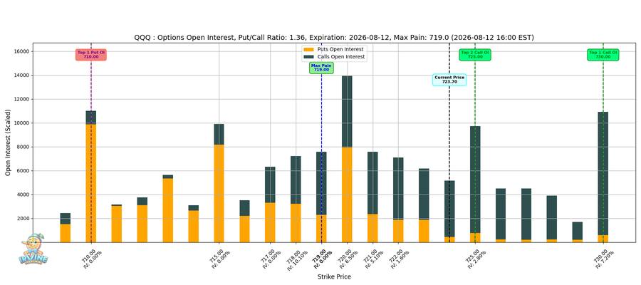 QQQ Options