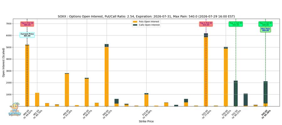 SOXX Options