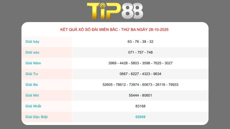 Kết quả xổ số miền Bắc ngày 28/10/2025