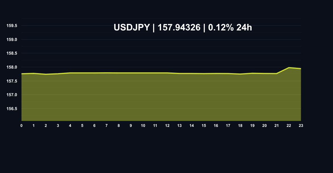 US Dollar / Japanese Yen USDJPY price chart