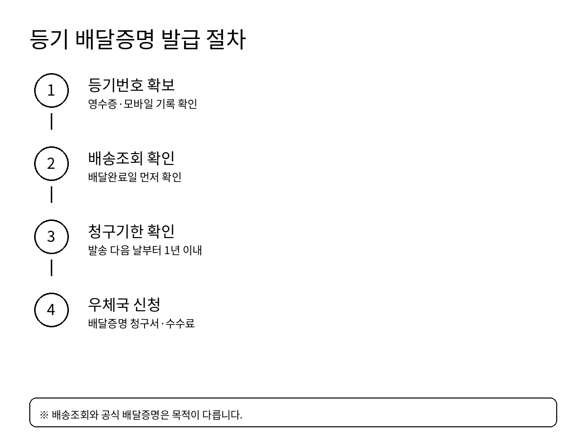 등기 배달증명 발급을
위한 등기번호 확인부터 우체국 신청까지 절차