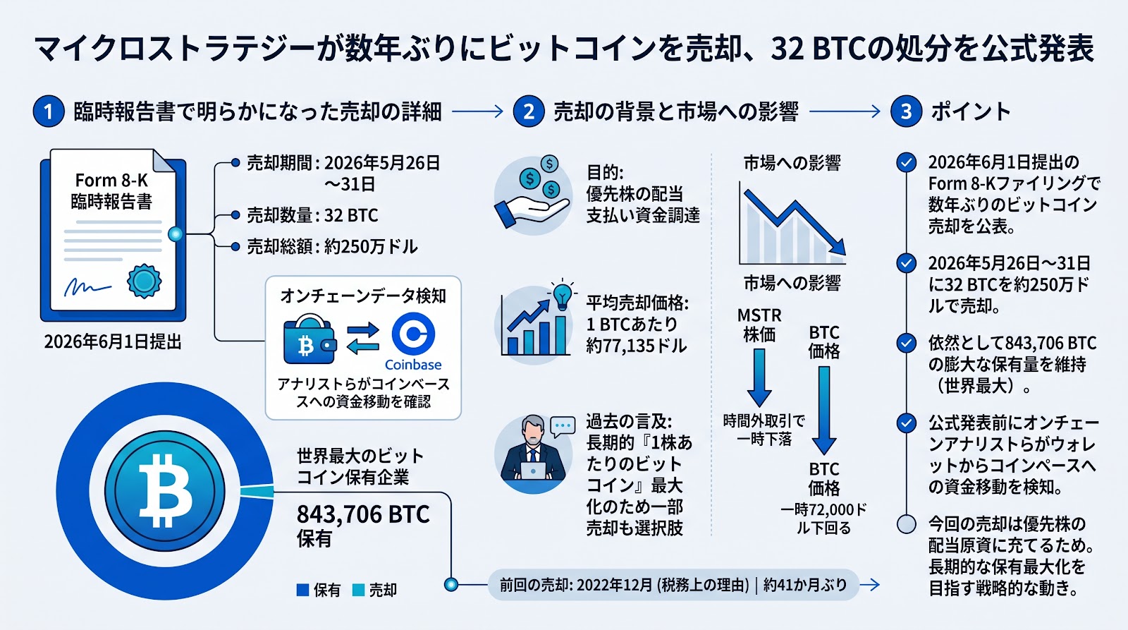マイクロストラテジーが数年ぶりにビットコインを売却、32 BTCの処分を公式発表