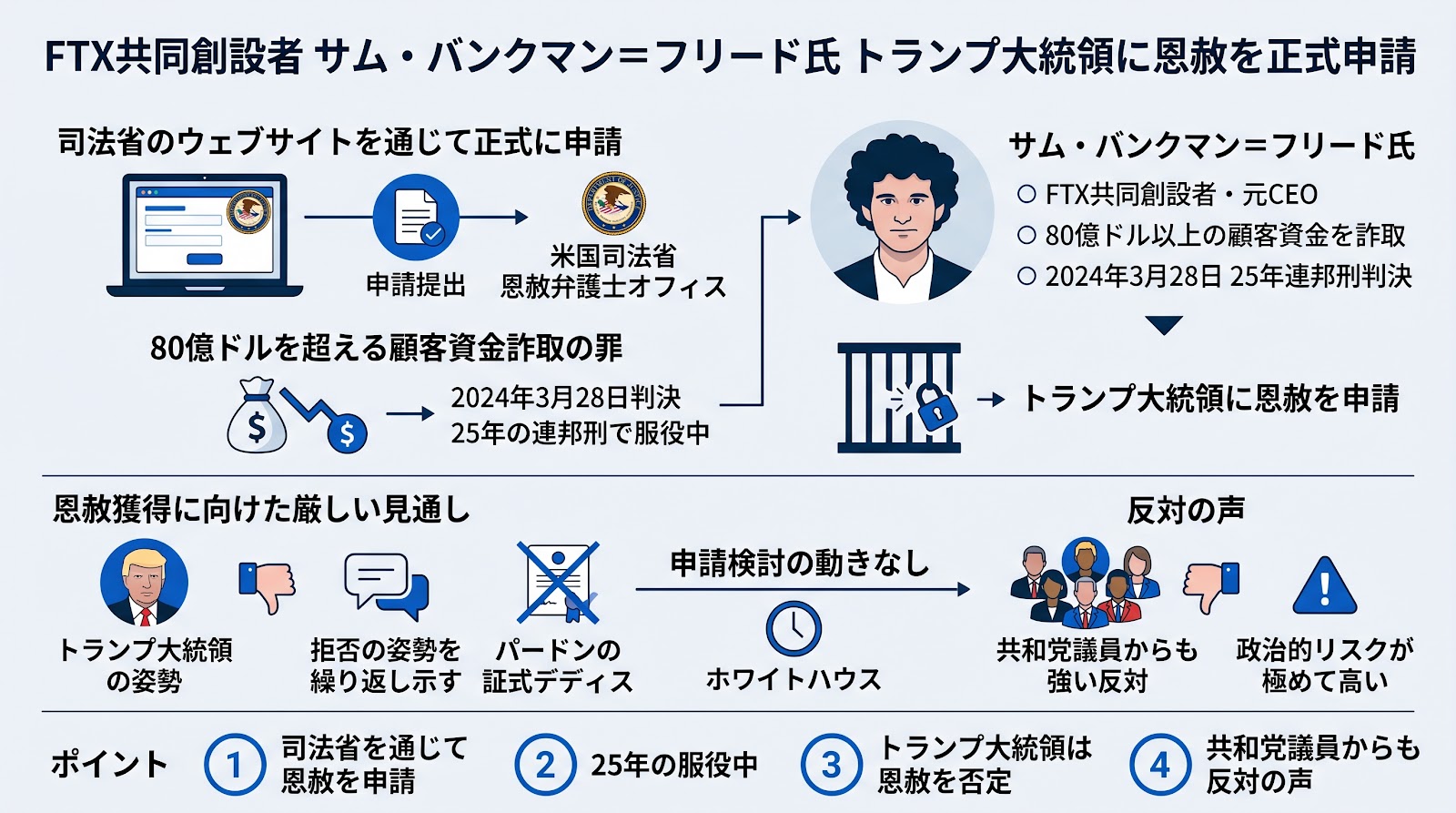FTX共同創設者サム・バンクマン＝フリード氏がトランプ大統領に恩赦を正式申請