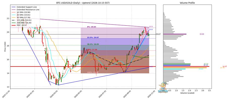 BTC vs Gold 비교